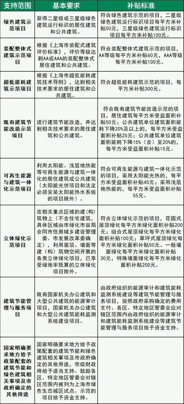 北京提高綠色建筑獎(jiǎng)勵(lì)標(biāo)準(zhǔn) 單個(gè)項(xiàng)目最高獎(jiǎng)勵(lì)800萬元